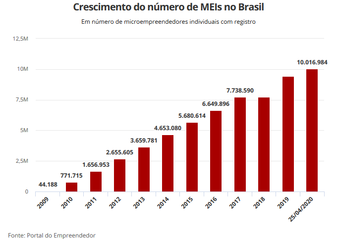 Gráfico mostrando o crescimento do número de MEIs no Brasil.